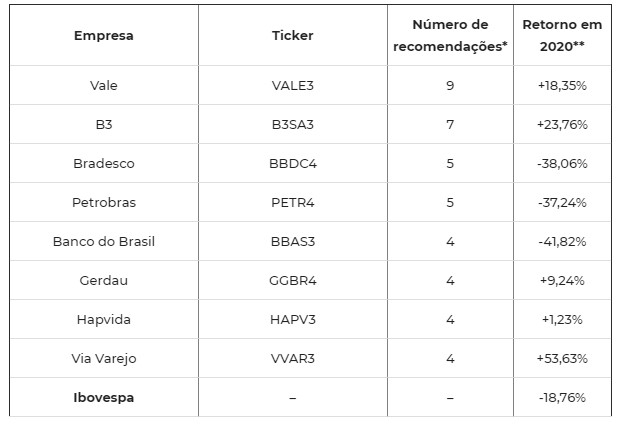 Bolsa de Valores